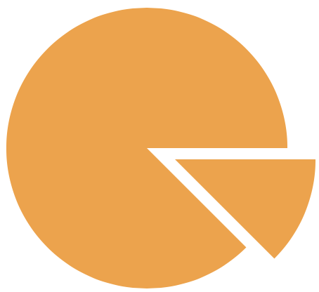 Sample pie chart